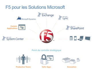 F5 pour les Solutions Microsoft


   Custom
Applications




                             Point de contrôle stratégique




          Productive Teams             Safer Apps            Innovation
 