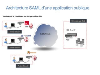 Architecture SAML d’une application publique
L’utilisateur se connecte a son IDP par redirection

                                                                        University App DMZ

                     IdP
                            ADFS
   End User
                                                                  BIG-IP as SP
        Partner School
                                                 Public/Private

                                                                  Research
                     IdP                                          App

   End User

        Partner School




                                IdP

              End User

                   Partner School
 