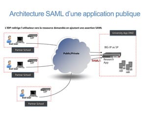 Architecture SAML d’une application publique
L’IDP redirige l’utilisateur vers la ressource demandée en ajoutant une assertion SAML

                                                                                               University App DMZ

                      IdP

   End User
                                                                                         BIG-IP as SP
        Partner School
                                                   Public/Private

                                                                                         Research
                      IdP                                                                App

   End User

        Partner School




                                  IdP

               End User

                    Partner School
 