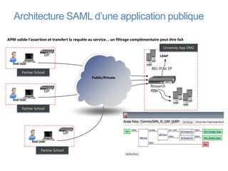 Architecture SAML d’une application publique

APM valide l’assertion et transfert la requête au service… un filtrage complémentaire peut être fait

                                                                                        University App DMZ

                     IdP                                                              LDAP

   End User
                                                                                  BIG-IP as SP
        Partner School
                                                Public/Private

                                                                                 Research
                     IdP                                                         App

   End User

        Partner School




                                IdP

              End User

                   Partner School
 