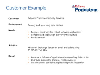 Customer Example
Customer      Reliance Protectron Security Services

Environment   Primary and secondary data centers

Needs
              •   Business continuity for critical software applications
              •   Consolidated application delivery infrastructure
              •   Access control


Solution
              Microsoft Exchange Server for email and calendaring
              F5 BIG-IP LTM, APM

Result
              •   Automatic failover of applications to secondary data center
              •   Improved availability and user responsiveness
              •   Custom access control using device specific inspection
 