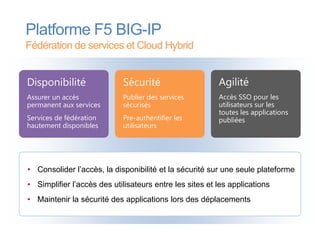Platforme F5 BIG-IP
Fédération de services et Cloud Hybrid


Disponibilité               Sécurité                     Agilité
Assurer un accès            Publier des services         Accès SSO pour les
permanent aux services      sécurisés                    utilisateurs sur les
                                                         toutes les applications
Services de fédération      Pre-authentifier les         publiées
hautement disponibles       utilisateurs




• Consolider l’accès, la disponibilité et la sécurité sur une seule plateforme
• Simplifier l’accès des utilisateurs entre les sites et les applications
• Maintenir la sécurité des applications lors des déplacements
 