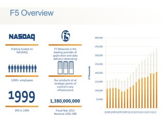 F5 Overview

                                                           400,000


                                                           350,000
Publicly traded on     F5 Networks is the
    NASDAQ             leading provider of
                      application and data                 300,000
                      delivery networking
                                                           250,000




                                             $ Thousands
                                                           200,000


3,000+ employees      Our products sit at                  150,000
                      strategic points of
                         control in any
                         infrastructure                    100,000



                     1,380,000,000
                                                            50,000


                                                                -
   IPO in 1999         Fiscal Year 2012
                                                                     Q108 Q308 Q109 Q309 Q110 Q310 Q111 Q311 Q112
                      Revenue US$1.38B
 