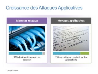Croissance des Attaques Applicatives

            Menaces réseaux             Menaces applicatives




         90% des investissements en   75% des attaques portent sur les
                  sécurité                     applications



Source: Gartner
 