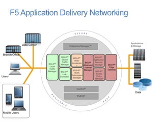 F5 Application Delivery Networking


                                                                                                       Applications
                 Data Center                           Enterprise Manager™                             & Storage


 Branch Office
                                          BIG-IP®                               BIG-IP®
                                                          BIG-IP®
                                           Global                              Application
                                                           Web-
                                           Traffic                    BIG-IP    Security
                               BIG-IP®                   Accelerato
                                          Manager                    Advanced Manager        BIG-IP®
                                Local                        r
                                                                      Firewall                Edge
                                Traffic                                                      Gateway
                                                          BIG-IP®    Manager
                               Manager     BIG-IP®                              BIG-IP®
                                                           WAN                   Access
                                             Link       Optimization
Users                                     Controller      Manager
                                                                                 Policy
                                                                                Manager




                                                             iControl®
                                                                                                           Data
                                                             TMOS®




 Mobile Users
 