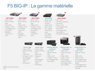F5 BIG-IP : La gamme matérielle

     BIP-IP 2000s          BIG-IP 2200s       BIG-IP 4200v             BIG-IP 6900         BIG-IP 10200v
 • 212K L7 RPS          • 425K L7 RPS      • 850K L7 RPS           •   600K L7 RPS     • 2M L7 RPS
 • 2K SSL TPS (2K       • 4K SSL TPS (2K   • 9K SSL TPS (2K        •   5K SSL TPS      • 42K SSL TPS (2K key)
   key)                   key)               key)                      (2K key)        • 1M L4 CPS
 • 75K L4 CPS           • 150K L4 CPS      • 300K L4 CPS           •   220K L4 CPS     • 40G L7 TPUT
 • 5 Gbps L7 TPUT       • 5 Gbps L7 TPUT   • 10 Gbps L7 TPUT       •   6G L7 TPUT      • 16 10 Gigabit Fiber
 • 2 10 Gigabit Fiber   • 2 10 Gigabit     • 2 10 Gigabit Fiber    •   16 1 Gigabit      Ports (SFP+)
   Ports (SFP+)           Fiber Ports        Ports (SFP+)              Ethernet CU     • 2 40 Gigabit Fiber
 • 8 Gigabit              (SFP+)           • 8 Gigabit                 ports             Ports (QSFP+)
   Ethernet CU          • 8 Gigabit          Ethernet CU           •   8 1 Gigabit     • FIPS Option (Future)
   ports                  Ethernet CU        ports:                    Fiber ports
                          ports                                    •   FIPS option




                                  BIG-IP 11000        BIG-IP 11050       VIPRION 2400 /4x        VIPRION 4480 / 4x         VIPRION 4800 / 8x
                               • 2.5M L7 RPS       • 2.5M L7 RPS             2100 Blade              4300 Blade                4300 Blade
                               • 20K SSL TPS (2K   • 20K SSL TPS (2K    • 4M L7 RPS             • 10M L7 RPS           •    20M L7 RPS
                                 key)                key)               • 40K SSL TPS (2K       • 120K SSL TPS (2K     •    240K SSL TPS (2K
                               • 1M L4 CPS         • 1M L4 CPS            key)                    key)                      key)
                               • 24 Gbps L7 TPUT   • 40 Gbps L7         • 1.6M L4 CPS           • 5.6M L4 CPS          •    10M L4 CPS
                               • 10 10 Gigabit       TPUT               • 72 Gbps L7 TPUT       • 160G L7 TPUT         •    320G L7 TPUT
                                 Fiber Ports       • 10 10 Gigabit      • 32 10 Gigabit Fiber   • 32 10 Gigabit        •    64 10 Gigabit Fiber
                                 (SFP+)              Fiber Ports          Ports (SFP+)            Fiber Ports (SFP+)        Ports (SFP+) with 8
                               • FIPS Option         (SFP+)                                     • 8 40 Gigabit Fiber        blades
                                                   • FIPS Option                                  Ports (QSFP+)        •    16 40 Gigabit Fiber
Reflects Americas pricing                                                                                                   Ports (QSFP+) with
only.                                                                                                                       8 blades
 