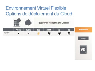 Environnement Virtuel Flexible
Options de déploiement du Cloud
 