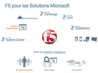 Conclusion




     Améliorer l’évolutivité des applications MS

     Sécuriser sans pénaliser l’experience utilisateur

     Assurer un service continue
 