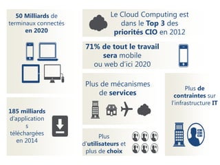 50 Milliards de               Le Cloud Computing est
terminaux connectés                 dans le Top 3 des
      en 2020                     priorités CIO en 2012
                       71% de tout le travail
                           sera mobile
                         ou web d’ici 2020

                       Plus de mécanismes
                                                        Plus de
                           de services             contraintes sur
                                                  l’infrastructure IT
185 milliards
d’application
      s
téléchargées
                             Plus
   en 2014
                      d’utilisateurs et
                       plus de choix
 