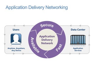 Application Delivery Networking



      Users                         Data Center

                      Application
                       Delivery
                       Network
 Anytime, Anywhere,                  Application
     Any Device                       Services
 