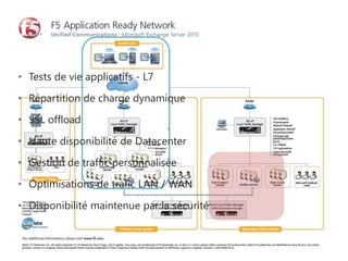 High availability for Microsoft Exchange
Availability, scalability and security

• Tests de vie applicatifs - L7

• Répartition de charge dynamique

• SSL offload

• Haute disponibilité de Datacenter

• Gestion de traffic personnalisée

• Optimisations de trafic LAN / WAN

• Disponibilité maintenue par la sécurité
 