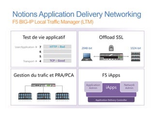 Notions Application Delivery Networking
F5 BIG-IP Local Traffic Manager (LTM)

      Test de vie applicatif                       Offload SSL
 User/Application  7   HTTP – Bad
                                     2048-bit                                     1024-bit
                   6
                   5
       Transport  4    TCP – Good




Gestion du trafic et PRA/PCA                          F5 iApps
                                        Application                         Network
                                          Admin           iApps              Admin



                                                Application Delivery Controller
 