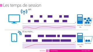 tech.days 2015#mstechdaysSESSION
Server IDLE
70%
t
Server IDLE
10%
t
3G ou moins…
Wifi
Pool thread
Pool thread
 