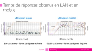 tech.days 2015#mstechdaysSESSION
Utilisateurs mobilesUtilisateurs locaux
Avg. TRT
Avg. TRT
Users Users
Réseau local Réseau mobile
Dès 50 utilisateurs = Temps de réponse dégradés500 utilisateurs = Temps de réponse maîtrisés
 