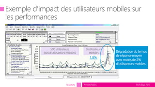 tech.days 2015#mstechdaysSESSION
500 utilisateurs
(pas d’utilisateurs mobiles)
9 utilisateurs
mobiles
1,8%
Dégradation du temps
de réponse moyen
avec moins de 2%
d’utilisateurs mobiles
 