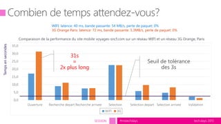 tech.days 2015#mstechdaysSESSION
Tempsensecondes
0,0
5,0
10,0
15,0
20,0
25,0
30,0
35,0
Ouverture Recherche depart Recherche arrivee Selection Selection depart Selection arrivee Validation
WIFI 3G
31s
=
2x plus long
WIFI: latence: 40 ms, bande passante: 54 MB/s, perte de paquet: 0%
3G Orange Paris: latence: 72 ms, bande passante: 5.3MB/s, perte de paquet: 0%
Comparaison de la performance du site mobile voyages-sncf.com sur un réseau WIFI et un réseau 3G Orange, Paris
Seuil de tolérance
des 3s
 