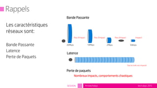 tech.days 2015#mstechdaysSESSION
Les caractéristiques
réseaux sont:
Bande Passante
Latence
Perte de Paquets
20Mbps 10Mbps 2Mbps 50kbps
Latence
Bande Passante
Pas d’impact Pas d’impact Pas d’impact Impact!
Tout le trafic est impacté
Perte de paquets
Nombreux impacts, comportements chaotiques
 