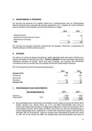 13
5. ADIANTAMENTO A TERCEIROS
Os recursos de parcerias em projetos referem-se a adiantamentos para as Organizações
Sociais Parceiras para execução de projetos específicos com o objetivo de trazer melhorias
para as famílias e comunidades, conforme demonstramos a seguir:
2016 2015
Catálogo Nacional 57 124
Adiantamento Desenvolvimento Social - 5
Adiantamento Fornecedor - 3
Total 57 132
Os recursos de parceiras decorrem basicamente de doações referentes a campanhas do
ChildFund Brasil e ChildFund Internacional.
6. ESTOQUE
Os valores na rubrica de estoque de terceiros, estão registrados pelo valor justo e referem-se a
projeto executado em parceria com P&G - Procter & Gamble. Os itens estocados são saches
individuais utilizados no projeto “Agua Pura para Crianças”. Os mesmos são distribuídos
mensalmente para as famílias das comunidades através das Organizações Parceiras.
Em 31 de dezembro de 2016 está demonstrado abaixo:
2016 2015
Estoque Inicial 89 99
Distribuídos (199) (98)
Baixa perda - (1)
Recebidos 152 89
Estoque Final 42 89
7. PROPRIEDADES PARA INVESTIMENTO
Taxa de depreciação (%) 2016 2015
Imóveis (i) 4.205 4.205
(Depreciação) 2,50 (1.086) (975)
3.119 3.230
(i) As propriedades para investimentos da Entidade incluem salas comerciais do Edifício Work
Center, situado à Av. Afonso Pena, no. 3.111, em Belo Horizonte/MG, bem como os
imóveis não residenciais situados na cidade de Fortaleza/CE, à Rua Luis Guimarães, 261 e
à Rua Alberto Ferreira, 564 e salas no Edifício Top Center. Em 2012 foi transferido para a
rubrica propriedades para investimento, o imóvel não residencial situado à Avenida Nova
Alvorada, 490, em Caucaia/CE. Todos os imóveis foram reavaliados de acordo com Laudo
no. 481, em 31 de outubro de 2006. Os referidos bens são demonstrados com base no
 