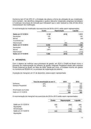 15
Conforme item 57 do CPC 27, a Entidade não alterou a forma de utilização do seu imobilizado,
como também, não identificou desgastes e quebra relevante inesperada, progresso tecnológico
e mudanças nos preços de mercado que indicassem que o valor residual ou vida útil dos ativos
necessitassem de modificação.
A movimentação do imobilizado nos exercícios de 2016 e 2015, estão assim representados:
Custo Depreciação Liquido
Saldo em 31/12/2014 2.132 (619) 1.513
Aquisições 140 140
Baixas (39) (39)
Transferências -
Depreciação (84) (84)
Saldo em 31/12/2015 2.233 (703) 1.530
Aquisições 93 93
Baixas (391) (391)
Depreciação (113) (113)
Saldo em 31/12/2016 1.935 (816) 1.119
9. INTANGÍVEL
Com o objetivo de melhorar seus processos de gestão, em 2010 o ChildFund Brasil iniciou o
processo de implementação do software de gestão integrada Peoplesoft doado pela empresa
Oracle Sistemas do Brasil, em Maio de 2009. Desde seu inicio, a Entidade incorreu em gastos
no montante de R$ 809 mil, no processo de implantação do sistema.
A posição do intangível, em 31 de dezembro, estava assim representada:
Taxa de amortização ao ano % 2016 2015
Softwares 20% 140 140
Software PeopleSoft 20% 809 809
949 949
Amortização acumulada (723) (556)
Saldo em 31/12/2016 226 393
A movimentação do intangível nos exercícios de 2016 e 2015 estão assim representados:
Custo Depreciação Líquido
Saldo em 31/12/2014 935 (390) 545
Aquisições 14 - 14
Amortização - (166) (166)
Saldo em 31/12/2015 949 (556) 393
Aquisições
 