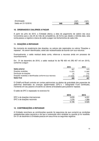 16
Amortização (167) (167)
Saldo em 31/12/2016 949 (723) 226
10. ORDENADOS E SALÁRIOS A PAGAR
A partir de julho de 2015, a Entidade alterou a data de pagamento de salário dos seus
funcionários para o dia 25 do mês de competência, de forma que desde a referida data, esta
conta passou a registrar a baixa do saldo a pagar nos fechamentos de cada mês.
11. DOAÇÕES A REPASSAR
No momento do recebimento das doações, os valores são registrados na rubrica “Doações a
repassar”. Ao serem identificados, estes são reclassificados de acordo com sua natureza.
Eventualmente, o saldo residual desta conta, refere-se a recursos ainda em processo de
reconhecimento.
Em 31 de dezembro de 2016, o saldo residual foi de R$ 420 mil (R$ 457 mil em 2015),
conforme a seguir:
2016 2015
Saldo anterior 457 473
Doações recebidas 11.915 11.844
Devolução de doações (4) (16)
Doações recebidas e identificadas conforme sua natureza (11.948) (11.844)
Saldo final 420 457
O ChildFund Brasil controla em contas patrimoniais os efeitos de gratuidade dos presentes de
padrinhos destinados às crianças apadrinhadas (DFC´s – Designated Fund Certificate),
mantendo em seu passivo circulante os valores arrecadados para posterior repasse.
O saldo de DFC´s repassado no exercicio foi:
2016 2015
DFC´s de doações internacionais 3.878 4.231
DFC`s de doações nacionais 1.278 1.289
5.156 5.520
12. CONTRIBUIÇÕES A REPASSAR
A Entidade reconhece as contribuições quando há segurança de que cumprirá as condições
estabelecidas pelos parceiros e de que a subvenção será recebida ou quando já foi recebida.
Em 31 de dezembro a Entidade possuia em seus livros os seguintes registros:
 