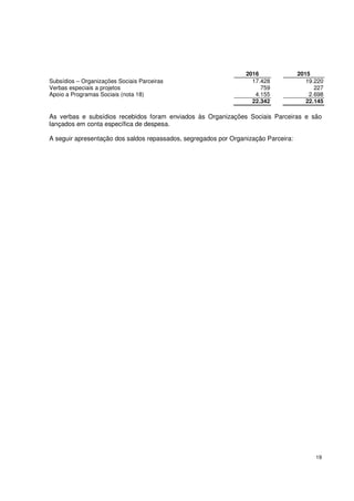 19
2016 2015
Subsídios – Organizações Sociais Parceiras 17.428 19.220
Verbas especiais a projetos 759 227
Apoio a Programas Sociais (nota 18) 4.155 2.698
22.342 22.145
As verbas e subsídios recebidos foram enviados às Organizações Sociais Parceiras e são
lançados em conta específica de despesa.
A seguir apresentação dos saldos repassados, segregados por Organização Parceira:
 