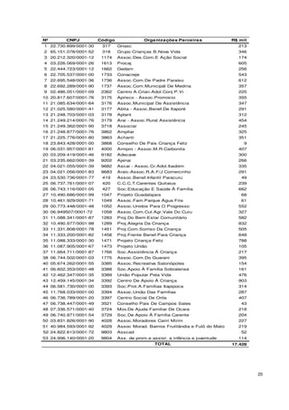 20
Nº CNPJ Código Organizações Parceiras R$ mil
1 22.730.899/0001-30 317 Griasc 213
2 65.151.078/0001-52 318 Grupo Crianças B.Nova Vida 346
3 20.212.320/0001-12 1174 Assoc.Des.Com.E Ação Social 174
4 03.226.069/0001-26 1613 Procaj 605
5 22.444.723/0001-12 1662 Gedam 256
6 22.705.537/0001-00 1733 Conacreje 543
7 22.695.548/0001-36 1736 Assoc.Com.De Padre Paraíso 612
8 22.692.289/0001-90 1737 Assoc.Com.Municipál De Medina 357
9 02.486.051/0001-09 2362 Centro A.Crian.Adol.Conj.P.Vi 225
10 20.817.607/0001-76 3175 Aprisco - Assoc.Promocio 355
11 21.085.634/0001-64 3176 Assoc.Municipal De Assistência 347
12 21.025.580/0001-41 3177 Abita - Assoc.Benef.De Itaporé 291
13 21.248.703/0001-03 3178 Aplant 312
14 21.249.214/0001-76 3179 Arai - Assoc.Rural Assistência 454
15 21.249.362/0001-90 3718 Associar 245
16 21.248.877/0001-76 3862 Ampliar 325
17 21.225.776/0001-80 3863 Achanti 351
18 23.843.428/0001-00 3868 Conselho De Pais Criança Feliz 9
19 06.031.957/0001-81 4000 Amipro - Assoc.M.R.Carbonita 407
20 03.209.419/0001-46 9182 Adecave 300
21 03.235.662/0001-39 9202 Ajenai 266
22 04.021.055/0001-39 9682 Ascai - Assoc.Cr.Adol.Itaobim 335
23 04.021.056/0001-83 9683 Araic-Assoc.R.A.F/J Comercinho 291
24 23.530.736/0001-77 419 Assoc.Benef.Infantil Paracuru 49
25 06.737.761/0001-07 420 C.C.C.T.Carentes Quitaius 239
26 06.743.116/0001-05 427 Soc.Educação E Saúde À Família 662
27 10.490.686/0001-99 1047 Projeto Guadalajara 68
28 10.461.929/0001-71 1049 Assoc.Fam.Parque Água Fria 61
29 00.773.448/0001-48 1052 Assoc.Unidos Para O Progresso 552
30 06.949507/0001-72 1058 Assoc.Com.Cul.Agr.Vale Do Curu 327
31 11.088.341/0001-87 1283 Proj.Do Bem-Estar Comunitário 582
32 10.490.977/0001-98 1289 Proj.Alegria Da Criança 832
33 11.331.808/0001-78 1451 Proj.Com.Sorriso Da Criança 505
34 11.333.200/0001-82 1458 Proj.Frente Benef.Para Criança 648
35 11.088.333/0001-30 1471 Projeto Criança Feliz 788
36 11.087.905/0001-67 1473 Projeto União 105
37 11.664.711/0001-87 1766 Soc.Assistência À Criança 217
38 06.744.502/0001-03 1775 Assoc.Com.Do Guarani 395
40 05.674.262/0001-55 3385 Assoc.Recreativa Salonópoles 154
41 06.602.353/0001-48 3388 Soc.Apoio À Família Sobralense 161
42 12.462.347/0001-35 3389 União Popular Pela Vida 476
43 12.459.145/0001-34 3392 Centro De Apoio À Criança 903
44 06.581.730/0001-00 3393 Soc.Prot.A.Famílias Itapipoca 314
45 11.768.033/0001-00 3394 Assoc.União Das Famílias 287
46 06.736.789/0001-20 3397 Centro Social De Orós 407
47 06.738.447/0001-49 3521 Conselho Pais De Campos Sales 43
48 07.336.571/0001-40 3724 Mov.De Ajuda Familiar De Ocara 218
49 06.740.971/0001-54 3729 Soc.De Apoio À Família Carente 204
50 03.831.826/0001-90 4028 Assoc.Moradores Cariri Mirim 227
51 40.984.593/0001-92 4029 Assoc Morad. Bairros Frutilândia e Fulô do Mato 219
52 24.822.613/0001-72 9803 Asscad 52
53 24.996.140/0001-20 9804 Ass. de prom.e assist. a infância e juventude 114
17.428TOTAL
 