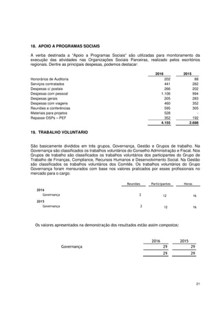 21
18. APOIO A PROGRAMAS SOCIAIS
A verba destinada a “Apoio a Programas Sociais” são utilizadas para monitoramento da
execução das atividades nas Organizações Sociais Parceiras, realizado pelos escritórios
regionais. Dentre as principais despesas, podemos destacar:
2016 2015
Honorários de Auditoria 202 88
Serviços contratados 441 282
Despesas c/ postais 266 202
Despesas com pessoal 1.106 994
Despesas gerais 205 283
Despesas com viagens 460 352
Reuniões e conferências 595 305
Materiais para projetos 528 -
Repasse OSPs – PEF 352 192
4.155 2.698
19. TRABALHO VOLUNTARIO
São basicamente divididos em três grupos, Governança, Gestão e Grupos de trabalho. Na
Governança são classificados os trabalhos voluntários do Conselho Administração e Fiscal. Nos
Grupos de trabalho são classificados os trabalhos voluntários dos participantes do Grupo de
Trabalho de Finanças, Compliance, Recursos Humanos e Desenvolvimento Social. Na Gestão
são classificados os trabalhos voluntários dos Comitês. Os trabalhos voluntários do Grupo
Governança foram mensurados com base nos valores praticados por esses profissionais no
mercado para o cargo.
Reuniões Participantes Horas
2016
Governança 2 12 16
2015
Governança 2 12 16
Os valores apresentados na demonstração dos resultados estão assim compostos:
2016 2015
Governança 29 29
29 29
 