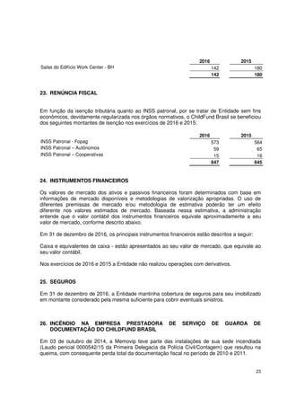 23
2016 2015
Salas do Edifício Work Center - BH 142 180
142 180
23. RENÚNCIA FISCAL
Em função da isenção tributária quanto ao INSS patronal, por se tratar de Entidade sem fins
econômicos, devidamente regularizada nos órgãos normativos, o ChildFund Brasil se beneficiou
dos seguintes montantes de isenção nos exercícios de 2016 e 2015:
2016 2015
INSS Patronal - Fopag 573 564
INSS Patronal – Autônomos 59 65
INSS Patronal – Cooperativas 15 16
647 645
24. INSTRUMENTOS FINANCEIROS
Os valores de mercado dos ativos e passivos financeiros foram determinados com base em
informações de mercado disponíveis e metodologias de valorização apropriadas. O uso de
diferentes premissas de mercado e/ou metodologia de estimativa poderão ter um efeito
diferente nos valores estimados de mercado. Baseada nessa estimativa, a administração
entende que o valor contábil dos instrumentos financeiros equivale aproximadamente a seu
valor de mercado, conforme descrito abaixo.
Em 31 de dezembro de 2016, os principais instrumentos financeiros estão descritos a seguir:
Caixa e equivalentes de caixa - estão apresentados ao seu valor de mercado, que equivale ao
seu valor contábil.
Nos exercícios de 2016 e 2015 a Entidade não realizou operações com derivativos.
25. SEGUROS
Em 31 de dezembro de 2016, a Entidade mantinha cobertura de seguros para seu imobilizado
em montante considerado pela mesma suficiente para cobrir eventuais sinistros.
26. INCÊNDIO NA EMPRESA PRESTADORA DE SERVIÇO DE GUARDA DE
DOCUMENTAÇÃO DO CHILDFUND BRASIL
Em 03 de outubro de 2014, a Memovip teve parte das instalações de sua sede incendiada
(Laudo pericial 0000542/15 da Primeira Delegacia da Polícia Civil/Contagem) que resultou na
queima, com consequente perda total da documentação fiscal no período de 2010 e 2011.
 
