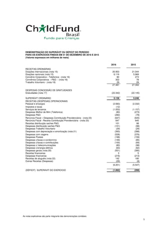 DEMONSTRAÇÃO DO SUPERÁVIT OU DÉFICIT DO PERIODO
PARA OS EXERCÍCIOS FINDOS EM 31 DE DEZEMBRO DE 2016 E 2015
(Valores expressos em milhares de reais)
2016 2015
RECEITAS ORDINÁRIAS
Doações internacionais (nota 15) 20.953 21.044
Doações nacionais (nota 15) 6.116 5.969
Convênio Corporativo - Telefonica - (nota 16) 80 273
Convênios Corporativos - P&G - (nota 16) 303 78
Trabalho Voluntario - (nota 19) 29 29
27.481 27.393
DESPESAS CONCESSÃO DE GRATUIDADES
Gratuidades (nota 17) (22.342) (22.145)
SUPERÁVIT ORDINÁRIO 5.139 5.248
RECEITAS (DESPESAS) OPERACIONAIS
Pessoal e encargos (2.583) (2.332)
Impostos e taxas (12) -
Serviços de terceiros (1.053) (1.157)
Despesas Melhor de Mim (Telefonica) (80) (273)
Despesas P&G (282) (78)
Renúncia Fiscal – Despesas Contribuição Previdenciária - (nota 23) (647) (645)
Renúncia Fiscal - Receita Contribuição Previdenciária - (nota 23) 647 645
Receitas distribuição saches P&G 101 98
Despesas distribuição saches P&G (101) (98)
Despesas Trabalho Voluntario (29) (29)
Despesas com depreciação e amortização (nota 21) (393) (398)
Despesas com viagens (528) (376)
Despesas Postais (198) (159)
Despesas c/taxas e condomínio (149) (85)
Despesas c/taxas e contribuições (100) (69)
Despesas c/ telecomunicações (80) (98)
Despesas c/energia elétrica (63) (62)
Despesas gerais (nota 20) (551) (395)
Receitas financeiras 3 5
Despesas financeiras (216) (213)
Receitas de aluguéis (nota 22) 142 180
Outras Receitas (Despesas) (29) (8)
(6.201) (5.547)
(DÉFICIT) SUPERÁVIT DO EXERCÍCIO (1.062) (299)
As notas explicativas são parte integrante das demonstrações contábeis
5
 