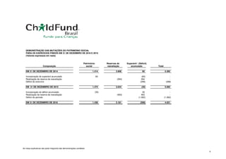 DEMONSTRAÇÃO DAS MUTAÇÕES DO PATRIMÔNIO SOCIAL
PARA OS EXERCÍCIOS FINDOS EM 31 DE DEZEMBRO DE 2016 E 2015
(Valores expressos em reais)
Patrimônio Reservas de Superávit / (Déficit)
Composição social reavaliação acumulado Total
EM 31 DE DEZEMBRO DE 2014 1.414 3.908 60 5.382
Incorporação do superávit acumulado 60 (60) -
Realização da reserva de reavaliação (264) 264 -
Déficit do exercício (299) (299)
EM 31 DE DEZEMBRO DE 2015 1.474 3.644 (35) 5.083
Incorporação do déficit acumulado (35) 35 -
Realização da reserva de reavaliação (463) 463 -
Déficit do período (1.062) (1.062)
EM 31 DE DEZEMBRO DE 2016 1.439 3.181 (599) 4.021
As notas explicativas são parte integrante das demonstrações contábeis
6
 