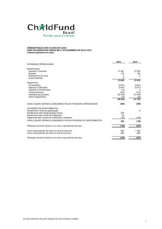 2016 2015
ATIVIDADES OPERACIONAIS
Recebimentos
Doações e Parcerias 27.481 27.393
Alugueis 142 180
Recebimento de Juros 3 5
Outras Receitas 8 -
27.634 27.578
Pagamentos
Fornecedores (3.007) (3.031)
Salarios e Ordenados (3.937) (2.577)
Impostos e Contribuições (12) 4
Tarifas bancárias (216) (213)
Subsídios para projetos (20.796) (21.945)
Outros Pagamentos (75) (25)
(28.043) (27.787)
CAIXA LÍQUIDO GERADO (CONSUMIDO) PELAS ATIVIDADES OPERACIONAIS (409) (209)
ATIVIDADES DE INVESTIMENTOS
Recebimento Título de capitalização - 6
Recebimento pela Desapropiação Imovel 309 -
Recebimento pela Venda de Imobilizado 34 -
Pagamento pela Compra de Imobilizado e Intangível (83) (154)
CAIXA LÍQUIDO GERADO (CONSUMIDO) PELAS ATIVIDADES DE INVESTIMENTOS 260 (148)
(Redução) Aumento líquido no no caixa e equivalentes de caixa (149) (357)
Caixa e Equivalentes de Caixa no início do exercício 999 1.356
Caixa e Equivalentes de Caixa no final do exercício 850 999
(Redução) Aumento líquido no no caixa e equivalentes de caixa (149) (357)
(Valores expressos em reais)
DEMONSTRAÇÃO DOS FLUXOS DE CAIXA
PARA OS EXERCÍCIOS FINDOS EM 31 DE DEZEMBRO DE 2016 E 2015
As notas explicativas são parte integrante das demonstrações contábeis
7
 