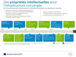 Des propriétés intellectuelles pour
     l’infrastructure convergée
     Un investissement de plusieurs milliards de dollars sur plusieurs années
       • Dell est nº 1 dans les enquêtes de satisfaction
         du secteur pour les serveurs de 12e génération                                                         Recommandation de Gartner :
       • Dell est le nº 1 du stockage pour les                                                                  « Présélectionner Dell pour les solutions
         environnements virtualisés                                                                             d’infrastructure convergée (IC)… »*
       • Dell est le nº 3 des commutateurs 40 GbE
         en termes de CA réalisé


 Mars 2008                       Mars 2009                        Fév. 2011                        Août 2011                          Juin 2012                        Oct. 2012
 Serveurs lames les plus         1re solution de gestion          Acquisition du principal         Acquisition du principal           Lancement du                     Acquisition de
 efficaces au monde              intégrée des serveurs            fournisseur de solutions         fournisseur de solutions de        serveur M420, des baies          Quest Software
                                 du secteur                       de stockage unifié               mise en réseau (Force10)           au format lame EQL, du
                                                                  (Compellent)                                                        commutateur Force10 MXL,
                                                                                                                                      et de la solution vStart 1000


2008                            2009                       2010               2011                                                2012



       Janv. 2008                   Nov. 2009                Déc. 2010                       Avr. 2011           Fév. 2012                            Mai 2012            Août 2012
       Acquisition du leader        Acquisition de l’un      Lancement du plug-in            Lancement           2e génération de solutions           Acquisition         Lancement
       des technologies             des principaux           de gestion Dell pour            de la               de gestion intégrée avec les         du principal        de la solution
       iSCSI (EqualLogic)           acteurs des services     VMware vCenter                  solution            serveurs 12G ; lancement des         fournisseur de      vStart pour les
                                    informatiques et                                         vStart 100          solutions vStart pour le Cloud       solutions VDI       infrastructures VDI
                                    aux entreprises                                                              privé et de SharePoint               (Wyse)
                                    (Perot Systems)


     *« Dell’s Data Center Strategy: From Chassis to Fabric-Based System » (La stratégie de datacenter Dell :                                     Acquisitions         Innovation Dell
     du châssis au système orienté structure), Gartner Research, juin 2012
 