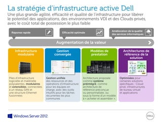 La stratégie d’infrastructure active Dell
Une plus grande agilité, efficacité et qualité de l’infrastructure pour libérer
le potentiel des applications, des environnements VDI et des Clouds privés,
avec le coût total de possession le plus faible
                                                                                  Amélioration de la qualité
  Réponse rapide                          Efficacité optimale
                                                                                  des services informatiques


                                     Augmentation de la valeur

    Infrastructure                  Gestion                      Modèles de                 Architectures de
      modulaire                    convergée                     prestation                  référence de la
                                                                                                 solution




Piles d’infrastructure       Gestion unifiée               Architecture proposée         Optimisées pour
logicielle et matérielle     des ressources et des         comme système                 certaines solutions
polyvalentes, modulaires     opérations d’infrastructure   préintégré, comme             spécifiques : Cloud
et extensibles, connectées   pour les équipes en           architecture de               privé, infrastructures
à un réseau SAN et           charge, avec des outils       référence préconçue           de bureau virtuel
une structure Ethernet       intuitifs pour les tâches     ou personnalisée, ou          et applications
fusionnées                   récurrentes les plus          sous la forme d’un modèle
                             communes                      à « acheter et assembler ».
 