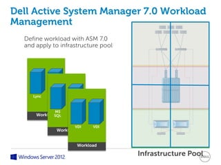 Dell Active System Manager 7.0 Workload
Management
  Define workload with ASM 7.0
  and apply to infrastructure pool




     Lync   Server
             2012


              MS     Server
      Workload
             SQL      2012


                       VDI      VDI
               Workload


                          Workload

                                      Infrastructure Pool
 