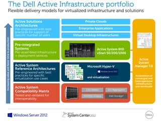 The Dell Active Infrastructure portfolio
                        Flexible delivery models for virtualized infrastructure and solutions

                                                 Active Solutions                       Private Clouds
                                                 Architectures
                                                 Pre-engineered with best          Enterprise Applications
                                                 practices for support of
                                                 specific number of users       Virtual Desktop Infrastructures
Increasing value and faster time to production




                                                 Pre-integrated
                                                 Systems                                         Active System 800
                                                 Pre-assembled infrastructure                    vStart 50/200/1000
                                                 + deployment services
                                                                                                                            Active
                                                                                                                            System
                                                 Active System                           Microsoft Hyper-V                Manager 7.0
                                                 Reference Architectures
                                                 Pre-engineered with best
                                                 practices for specific                                                   Automation of
                                                 virtualization use cases                and virtualization               converged and
                                                                                                                          heterogeneous
                                                                                                                           infrastructure
                                                 Active System                                                            and workloads
                                                                                         12G blades      I/O Aggregator
                                                 Compatibility Matrix
                                                 Tested and validated for              M1000e chassis     Dell Storage1
                                                 interoperability
 