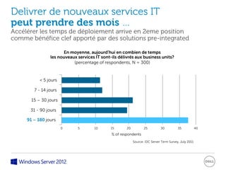 Delivrer de nouveaux services IT
peut prendre des mois …
Accélérer les temps de déploiement arrive en 2eme position
comme bénéfice clef apporté par des solutions pre-integrated

                      En moyenne, aujourd’hui en combien de temps
                les nouveaux services IT sont-ils délivrés aux business units?
                           (percentage of respondents, N = 300)


           < 5 jours

        7 - 14 jours

       15 – 30 jours

      31 - 90 jours

     91 – 180 jours
                       0     5        10      15      20          25         30          35            40
                                              % of respondents
                                                           Source: IDC Server Term Survey, July 2011
 