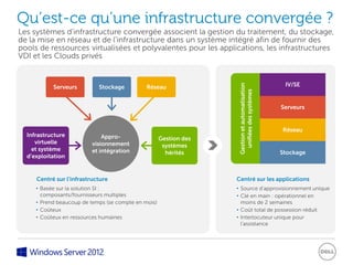 Qu’est-ce qu’une infrastructure convergée ?
Les systèmes d’infrastructure convergée associent la gestion du traitement, du stockage,
de la mise en réseau et de l’infrastructure dans un système intégré afin de fournir des
pools de ressources virtualisées et polyvalentes pour les applications, les infrastructures
VDI et les Clouds privés


                                                                                                IV/SE




                                                                   Gestion et automatisation
           Serveurs         Stockage          Réseau




                                                                     unifiées des systèmes
                                                                                               Serveurs


                                                                                               Réseau
  Infrastructure              Appro-                 Gestion des
     virtuelle            visionnement                systèmes
    et système            et intégration               hérités                                 Stockage
  d’exploitation


     Centré sur l’infrastructure                                   Centré sur les applications
     • Basée sur la solution SI :                                  • Source d’approvisionnement unique
       composants/fournisseurs multiples                           • Clé en main : opérationnel en
     • Prend beaucoup de temps (se compte en mois)                   moins de 2 semaines
     • Coûteux                                                     • Coût total de possession réduit
     • Coûteux en ressources humaines                              • Interlocuteur unique pour
                                                                     l’assistance
 
