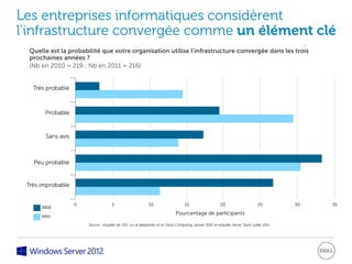 Les entreprises informatiques considèrent
l’infrastructure convergée comme un élément clé
  Quelle est la probabilité que votre organisation utilise l’infrastructure convergée dans les trois
  prochaines années ?
  (Nb en 2010 = 219 ; Nb en 2011 = 216)


   Très probable



       Probable



       Sans avis



   Peu probable


 Très improbable


                   0                  5                      10                     15                     20                      25         30   35
      2010
                                                                              Pourcentage de participants
      2011

                       Source : enquête de l’IDC sur le datacenter et le Cloud Computing, janvier 2010 et enquête Server Team, juillet 2011
 