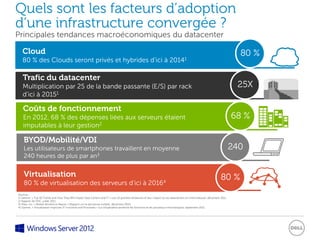 Quels sont les facteurs d’adoption
d’une infrastructure convergée ?
Principales tendances macroéconomiques du datacenter

   Cloud                                                                                                                                                                       80 %
   80 % des Clouds seront privés et hybrides d’ici à 20141

   Trafic du datacenter
   Multiplication par 25 de la bande passante (E/S) par rack                                                                                                                  25X
   d’ici à 20151

   Coûts de fonctionnement
   En 2012, 68 % des dépenses liées aux serveurs étaient                                                                                                                     68 %
   imputables à leur gestion2

    BYOD/Mobilité/VDI
    Les utilisateurs de smartphones travaillent en moyenne                                                                                                                   240
    240 heures de plus par an3


    Virtualisation                                                                                                                                                   80 %
    80 % de virtualisation des serveurs d’ici à 20164
Sources :
1) Gartner, « Top 10 Trends and How They Will Impact Data Centers and IT » (Les 10 grandes tendances et leur impact sur les datacenters et l’informatique), décembre 2011.
2) Rapport de l’IDC, juillet 2011.
3) iPass, Inc, « Mobile Workforce Report » (Rapport sur le personnel mobile), décembre 2010.
4) Gartner, « Virtualization Improves IT Functions and Processes » (La virtualisation améliore les fonctions et les processus informatiques), septembre 2011.
 