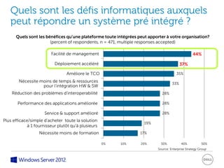 Quels sont les défis informatiques auxquels
   peut répondre un système pré intégré ?
      Quels sont les bénéfices qu’une plateforme toute intégrées peut apporter à votre organisation?
                       (percent of respondents, n = 471, multiple responses accepted)

                         Facilité de management                                                   44%

                           Déploiement accéléré                                           37%

                                 Améliore le TCO                                       35%

        Nécessite moins de temps & ressources                                       33%
                   pour l’intégration HW & SW
    Réduction des problèmes d’interoperabilité                               28%

       Performance des applications améliorée                                28%

                     Service & support amélioré                              28%
Plus efficace/simple d’acheter toute la solution
                                                                    19%
             à 1 fournisseur plutôt qu’à plusieurs
                   Nécessite moins de formation                   17%

                                                     0%   10%     20%       30%           40%           50%
                                                                           Source: Enterprise Strategy Group
 