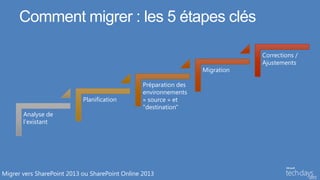 Comment migrer : les 5 étapes clés
Migrer vers SharePoint 2013 ou SharePoint Online 2013
Analyse de
l'existant
Planification
Préparation des
environnements
« source » et
"destination"
Migration
Corrections /
Ajustements
 