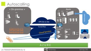 tech.days 2015#mstechdaysLA TRANSFORMATION DU SI
Autoscalling
Azure
VPN Site to Site
TunnelIPsec
BRKGateway
SQL1
IIS1
SQL2 IIS2
RDWeb
RDGateway Serveurs ADFS
Proxies ADFS
Internautes
DirSync
WAAD
Office365
A Z U R E
 
