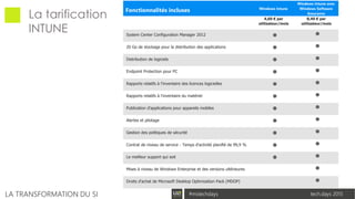 tech.days 2015#mstechdaysLA TRANSFORMATION DU SI
La tarification
INTUNE
Fonctionnalités incluses Windows Intune
Windows Intune avec
Windows Software
Assurance
4,60 € par
utilisateur/mois
8,40 € par
utilisateur/mois
System Center Configuration Manager 2012
20 Go de stockage pour la distribution des applications
Distribution de logiciels
Endpoint Protection pour PC
Rapports relatifs à l'inventaire des licences logicielles
Rapports relatifs à l'inventaire du matériel
Publication d'applications pour appareils mobiles
Alertes et pilotage
Gestion des politiques de sécurité
Contrat de niveau de service - Temps d'activité planifié de 99,9 %
Le meilleur support qui soit
Mises à niveau de Windows Enterprise et des versions ultérieures
Droits d'achat de Microsoft Desktop Optimization Pack (MDOP)
 