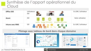 tech.days 2015#mstechdaysLA TRANSFORMATION DU SI
Synthèse de l’apport opérationnel du
Cloud
Office 365 Utilisateurs
DSI
3 à 20€ / utilisateur
Azure DSI Selon utilisation
Intune avec RMS DSI 6 à 10€ / utilisateur
Pilotage avec tableau de bord dans chaque domaine
Serveurs Stockage Performances Dimensionnement et dispo
 