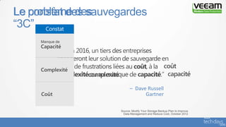 Le constat des sauvegardes
– Dave Russell
Gartner
Le problème des
“3C”
 