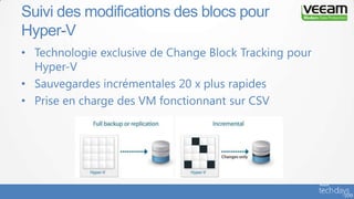 • Technologie exclusive de Change Block Tracking pour
Hyper-V
• Sauvegardes incrémentales 20 x plus rapides
• Prise en charge des VM fonctionnant sur CSV
Suivi des modifications des blocs pour
Hyper-V
 