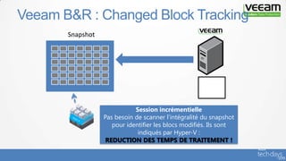 Snapshot
Veeam B&R : Changed Block Tracking
Session incrémentielle
Pas besoin de scanner l’intégralité du snapshot
pour identifier les blocs modifiés. Ils sont
indiqués par Hyper-V :
REDUCTION DES TEMPS DE TRAITEMENT !
 