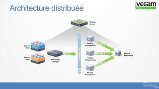 Architecture distribuée
 