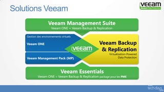Solutions Veeam
Gestion des environnements virtuels
Veeam ONE
Veeam Management Pack (MP)
Veeam Backup
& Replication
Virtualization-Powered
Data Protection
Veeam Essentials
Veeam ONE + Veeam Backup & Replication package pour les PME
Veeam Management Suite
Veeam ONE + Veeam Backup & Replication
 