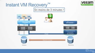 Fichier de backup
Compressé/
Dé-dupliqué
Instant VM Recovery™
En moins de 3 minutes !
 